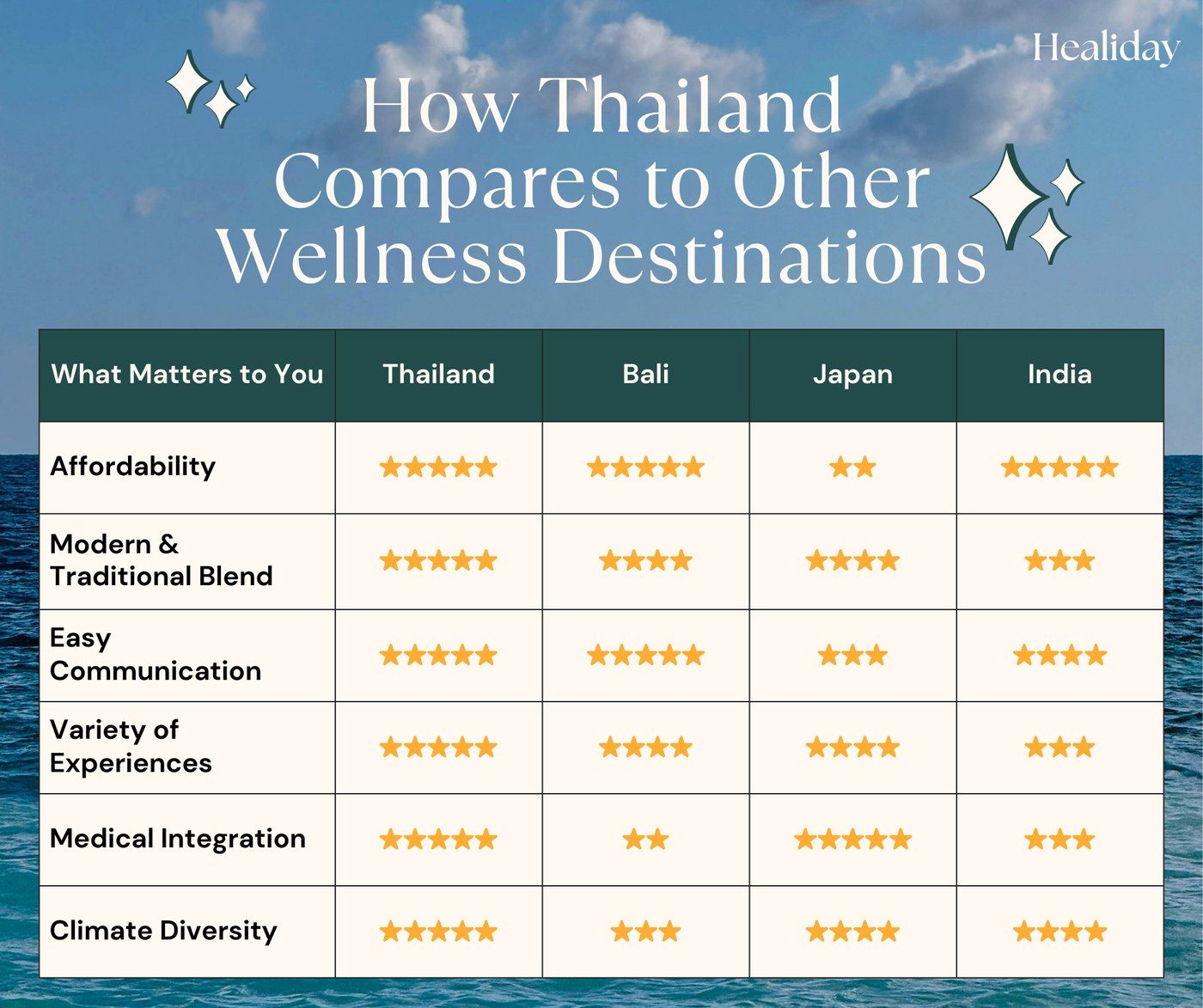 2. Four Completely Different Healing Environments